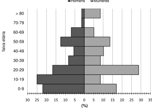 FIGURA 3: Pirâmide etária. Comunidade Remanescente de Quilombo da Fazenda, 2009.  ϯϱϯϬϮϱϮϬϭϱϭϬϱϬϱϭϬϭϱϮϬϮϱϯϬ0-910-1920-2930-3940-4950-5960-6970-79&gt; 80(%)faixa etáriaHomensMulheres
