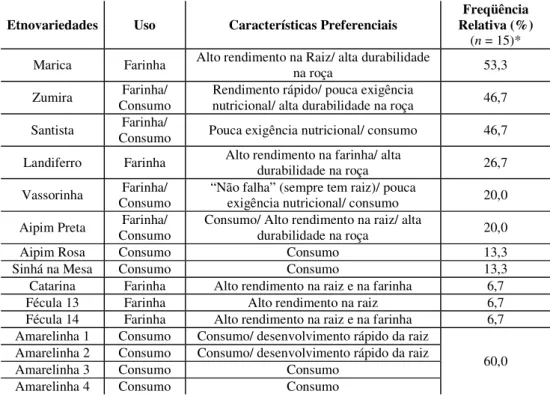 TABELA 8: Etnovariedades de mandioca, seus usos, características preferenciais e freqüência relativa de cada  etnovariedade nas roças