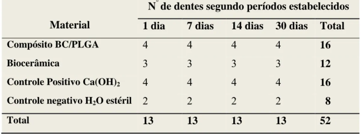 TABELA 1. Distribuição do número de dentes de ratos após 1, 7, 14 e 30 dias de  capeamento pulpar