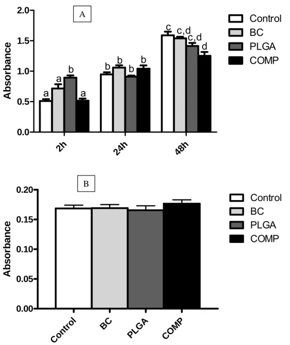Figure 2. Cellular viability of human pulp fibroblasts culture after  contact with control,  bioceramic, PLGA and BC/PLGA composite (COMP)2; 24 and 48h(A); and viability  of peritoneal macrophages after 48 h of contact with control, bioceramic, PLGA or  BC