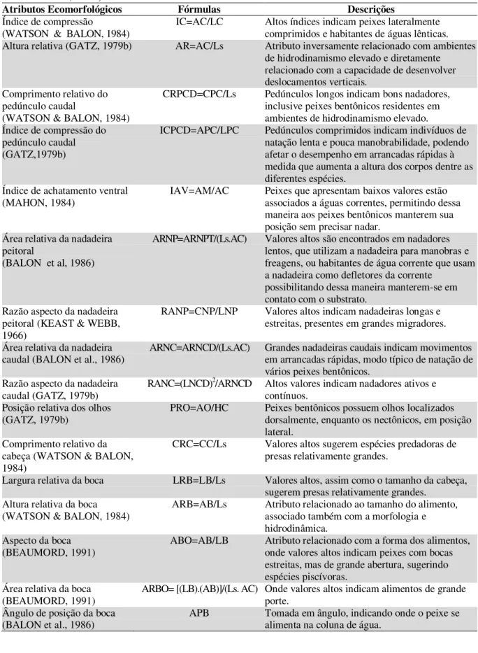 Tabela  2:  Descrições  e  Cálculos  dos  Atributos  Ecomorfológicos  (Tabela  modificada  de  FREIRE  &amp; 