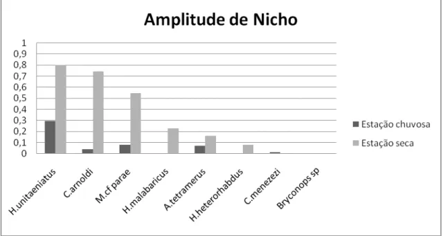 Figura  13:  Representação  gráfica  da  variação  da  amplitude  do  nicho  trófico  das  espécies  de  peixes  amostradas  no  igarapé  do  Camarajó  na  estação  chuvosa  (janeiro)  e  na  estação  seca  (novembro)  de  2008, em Alcântara-MA