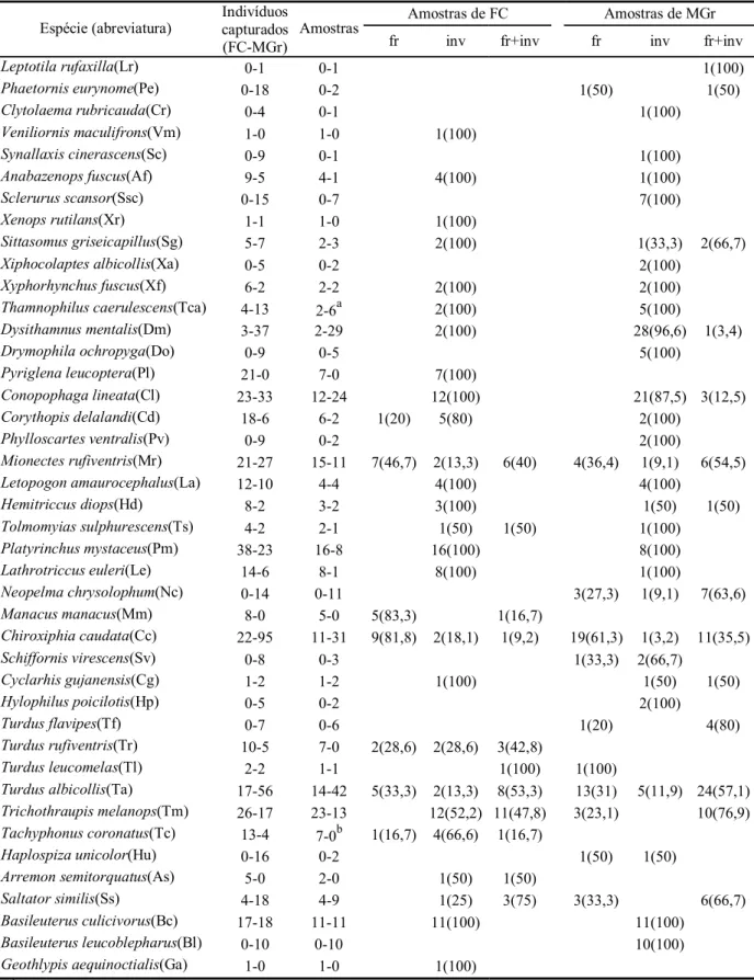 Tabela 1. Espécies capturadas, freqüência e porcentagem (entre parênteses) de amostras somente com frutos (fr),  invertebrados (inv) ou ambos para a Fazenda do Continente (FC) e Mata Grande (MGr), sudeste do Brasil