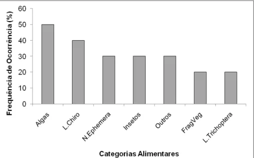 Figura  11:  Frequência  de  ocorrência  (%)  dos  itens  alimentares  presentes  na  dieta  de  Serrapinnus  heterodon  na microbacia do córrego da Lapa, Itirapina/ Ipeúna, SP durante o  período de estudo