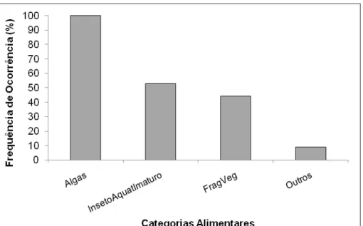 Tabela  13:  Itens  alimentares  e  sua  importância,  pelo  Índice  Alimentar  (IAi),  na  dieta  de  Apareiodon affinis na microbacia do córrego da Lapa Itirapina/ Ipeúna, SP durante o período  de estudo