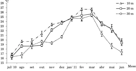 Figura 2. Flutuação mensal da temperatura média da água de fundo nas isóbatas de 10, 20 e  30 m da Armação do Itapocoroy, Penha
