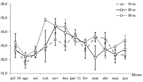 Figura 3. Flutuação mensal da salinidade média da água de fundo nas isóbatas de 10, 20 e  30m da Armação do Itapocoroy, Penha