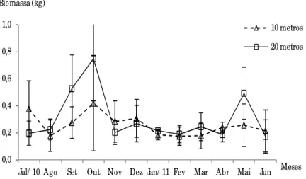 Figura  4.  Variação média mensal da biomassa (g/ 15 minutos) de  X. kroyeri capturadas nas  isobátas de 10 e 20 metros