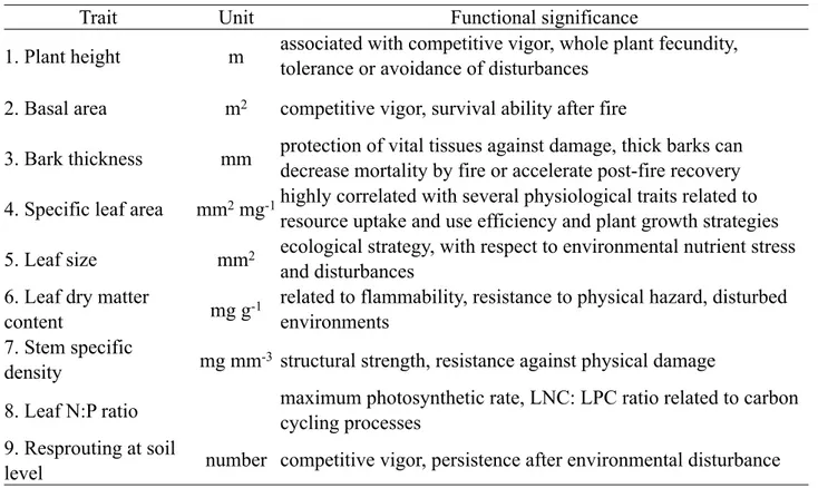 Table 1.  Functional  traits used to  measure  functional  diversity  in  savanna woody  species at Emas  National Park, Brazil (17°49’-18°28’S and 52°39’-53°10’W)