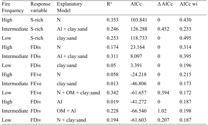 Table  2.  Selected  models  of  the  relationships  between  different  aspects  of  plant  assemblage  diversity with soil texture and nutrients in a savanna at Emas National Park, Brazil (17°49’-18°28’S  and 52°39’-53°10’W)