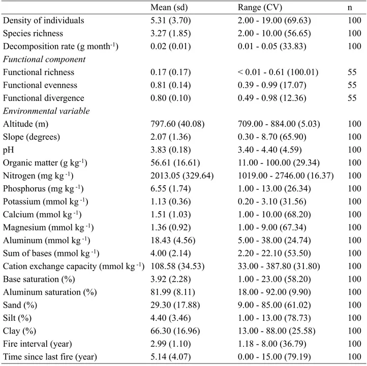 Table 1.  Mean, standard  deviation,  range,  coefficient of  variation,  and  number  of samples  (n)  of   density  of  individuals,  species  richness,  decomposition  rate,  three  functional  components  and  19  environmental variables in cerrado pla