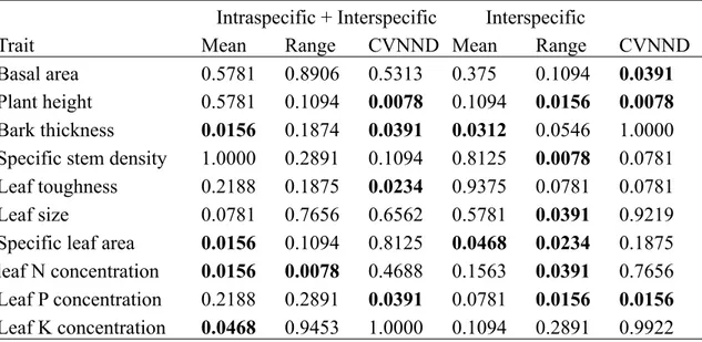 Table  1.  P  values  of  Wilcoxon  signed-rank  tests  comparing  null  models  and  observed  data  in  cerrado plant communities at Emas National  Park  (Brazil), for  trait mean,  range  and coefficient of  variation  of  nearest-neighbour  distance  (