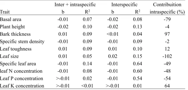 Table  2.  Coefficient  of  regression  (b)  and  R 2   of  linear  models  with  species  traits  as  response  variable and median of time since last time for inter + intraspecific variability  based on population  mean  trait  and  interspecific  variab
