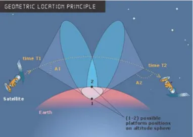 Figure 2.5: The positioning based on Least squares analysis [5]