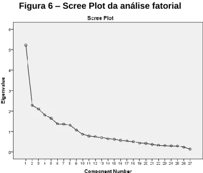 Figura 6 – Scree Plot da análise fatorial 