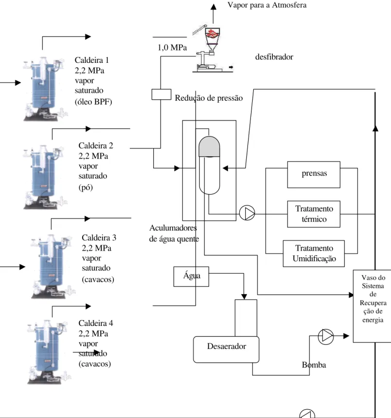 Figura 2. Ciclo termodinâmico atual da Empresa Duratex-Unidade Botucatu Redução de pressão Aculumadores  de água quente  prensas  Tratamento térmico  Tratamento  Umidificação Água Desaerador Caldeira 1 2,2 MPa vapor saturado (óleo BPF) Caldeira 2 2,2 MPa v