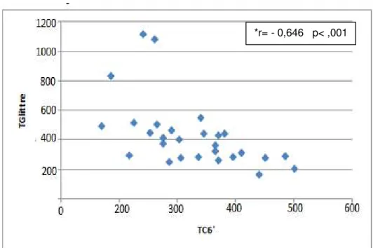 GRÁFICO 1. Correlação entre TC6' (em segundos) e o TGlittre (em segundos).   *Coeficiente de correlação de Sperman 