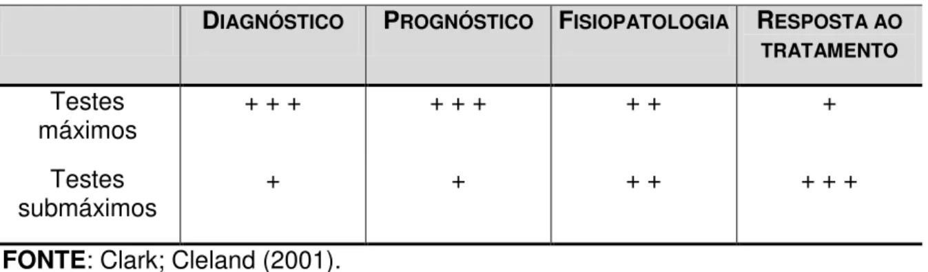 TABELA 1  – Valores relativos dos diferentes tipos de testes funcionais dependendo  do objetivo da sua realização