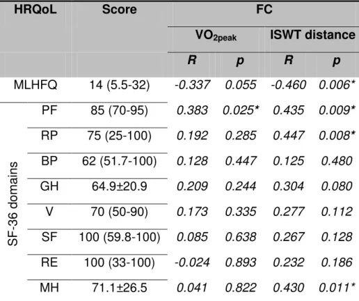 Table 2 shows a significant correlation between ISWT with MLHFQ and some scores  of  SF-36  (physical  functioning,  role  physical  and  mental  health),  while  VO 2peak