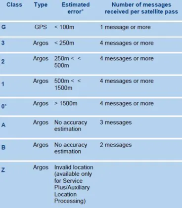 Table 2.2 – Location error classes (Argos manual) [7]. 