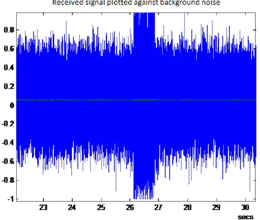 Figure 3.4 – Received signal plotted against background noise. 