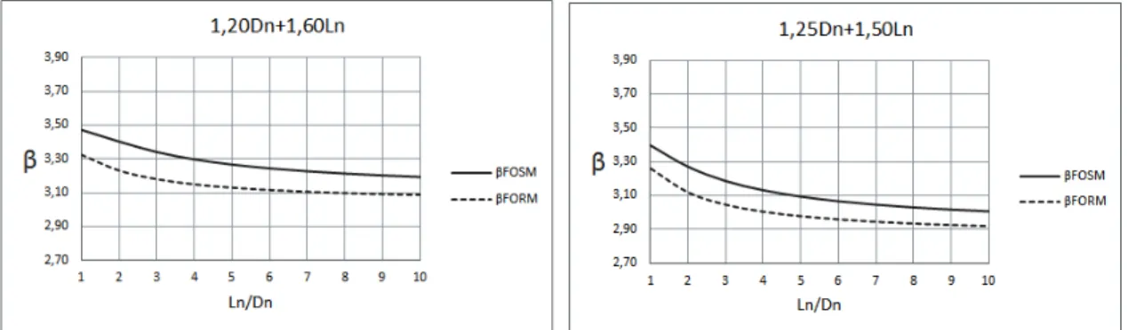 Figura 5.6 – Índices de confiabilidade obtidos para solda de filete em superfícies planas, solicitação paralela ao  eixo da solda, L/t &lt; 25 