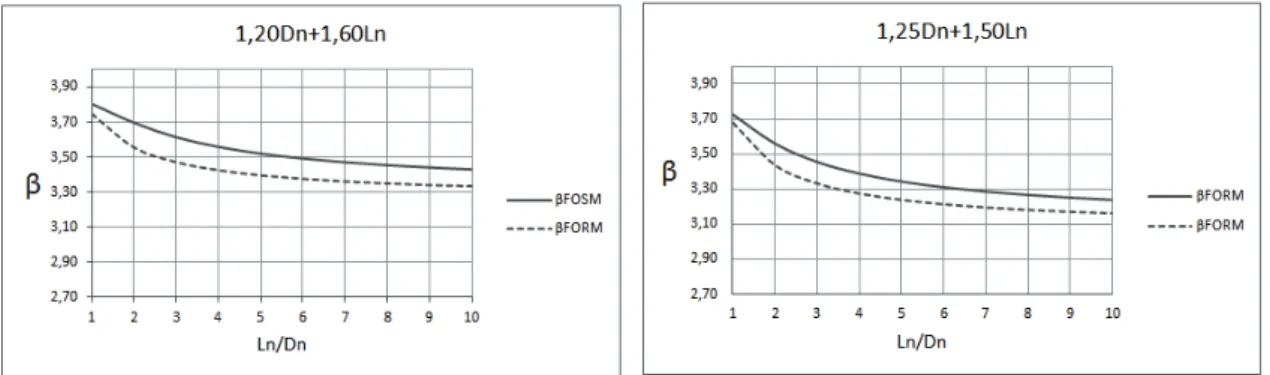 Figura 5.10 – Índices de confiabilidade obtidos para solda de filete em superfícies curvas, solicitação paralela ao  eixo da solda 