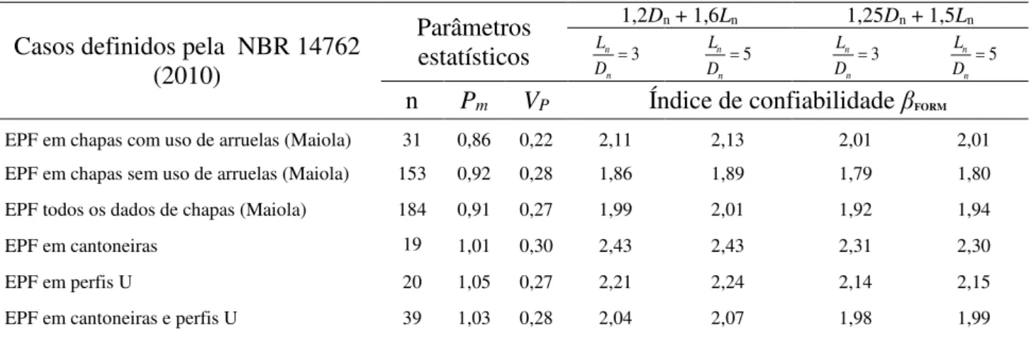 Tabela 5.4 – Estatísticas do erro de modelo e índice de confiabilidade   para EPF  Casos definidos pela  NBR 14762 