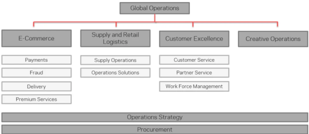 Figure 1.2: Global Operations Structure