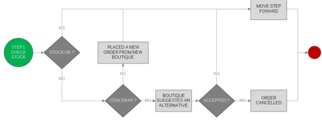 Figure 3.3: Step1-Check Stock Step 2 - Approve Payment