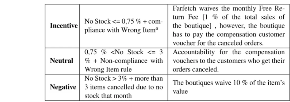 Table 3.1: Rules of SoS according to Service 3.0