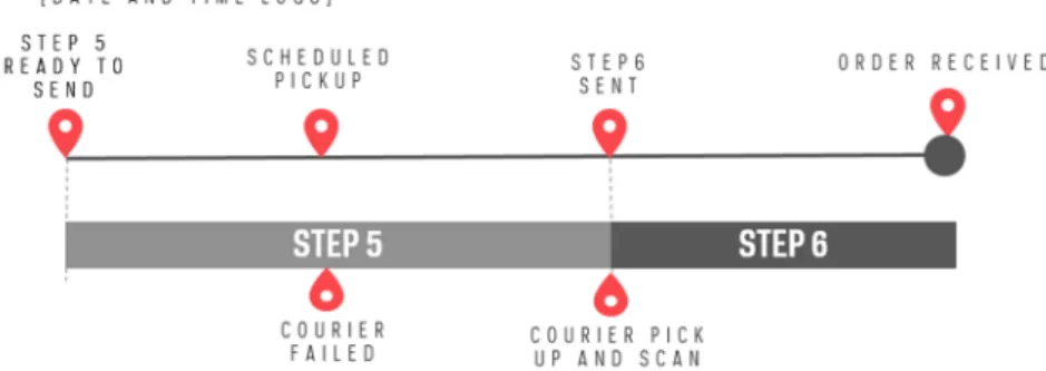 Figure 4.1: Courier Failed Pick Up