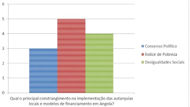 Gráfico 5 – Qual o principal constrangimento na implementação das autarquias locais e  modelos de financiamento em Angola?  