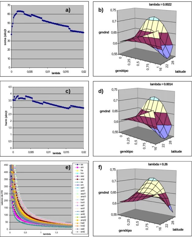 Figura 6. Valores de soma(abs)t, harm(abs)t e FIVs de acordo com o valor do coeficiente λ, e superfícies de predição obtidas a partir dos coeficientes estimados por cada critério, pelo método (3) de implementação da regressão de cumeeira.