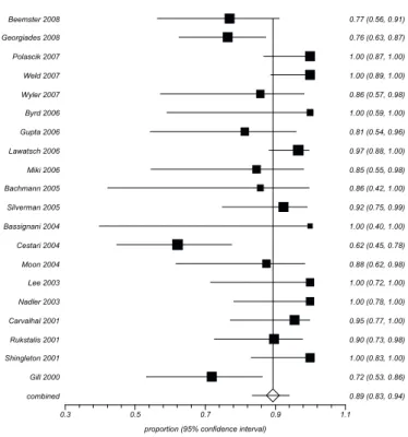 FIGURE 1 - Example of a proportional meta-analysis of case series  studies 11-30  regarding the clinical efficacy in cryoablation therapy.