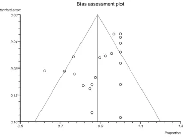 FIGURE 3 - Example of proportional meta-analysis of case series  studies 31-41  regarding clinical effi cacy in radiofrequency ablation therapy.