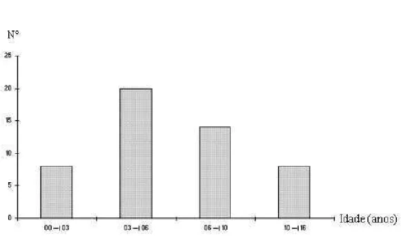 Figura  1  –  Distribuição  etária  (anos)  dos  50  pacientes  ao  diagnóstico  da  LLA