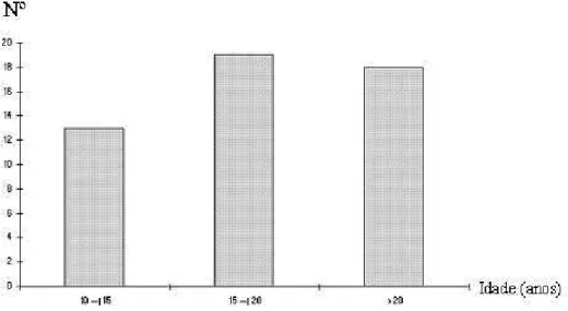 Figura  2  –  Distribuição  etária  (anos)  dos  50  pacientes  à  avaliação  cardiológica