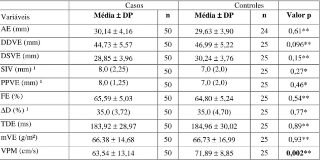 Tabela  2  –  Resultados  da  Ecocardiografia  Doppler  convencional,  comparando-se os pacientes e controles