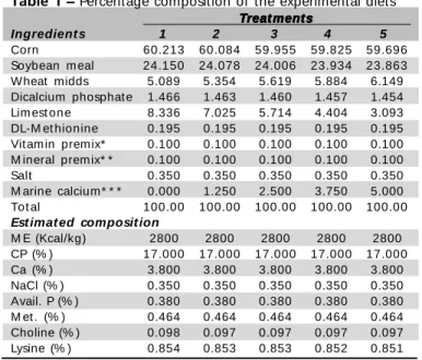 Table 1      –  –  –  –  – Percentage composition of the experimental diets Treat ment sTreat ment sTreat ment sTreat ment sTreat ment s Ingredient s    1    2    3    4    5 Corn 60.213 60.084 59.955 59.825 59.696 Soybean m eal 24.150 24.078 24.006 23.934