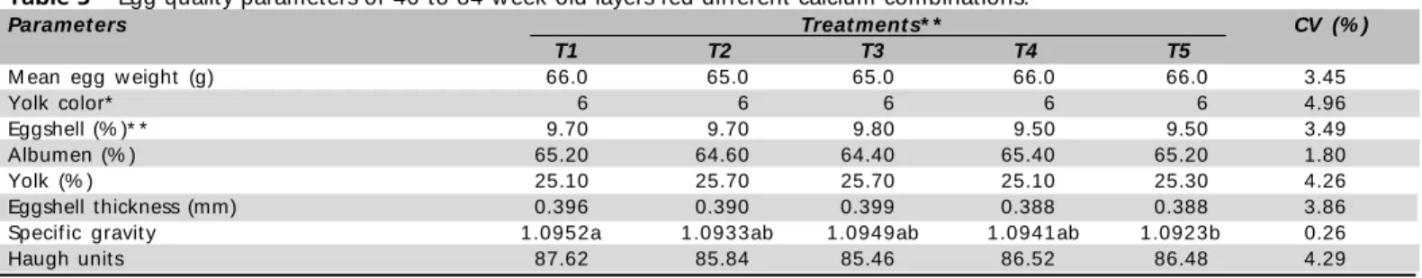 Table 3  – Egg quality parameters of 40 to 84-w eek-old layers fed different calcium combinations.