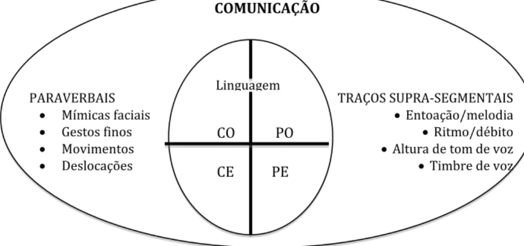 Figura 2 – Inserção da linguagem na comunicação  (RIGOLET, 2006, p.22) 