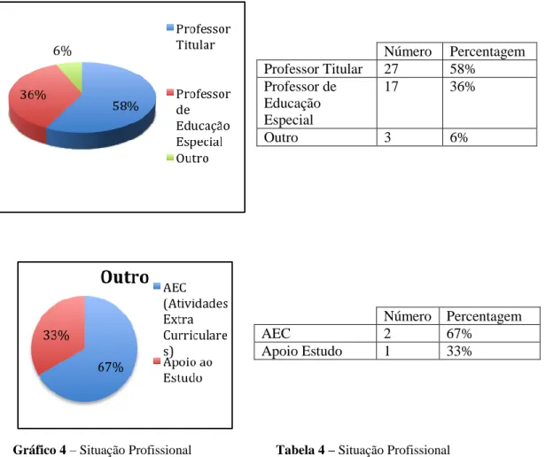 Gráfico 4 – Situação Profissional  Tabela 4 – Situação Profissional 