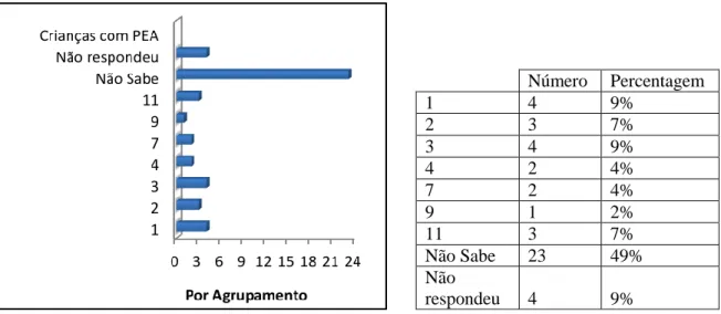 Gráfico 7 – Crianças com PEA no Agrupamento      Tabela 7 – Crianças com PEA no Agrupamento Número  Percentagem 1 4 9% 2 3 7% 3 4 9% 4 2 4% 7 2 4% 9 1 2% 11 3 7% Não Sabe 23 49% Não respondeu 4 9% 