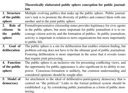 Table 1: Summary of the concept of the public sphere for public journalism theory.