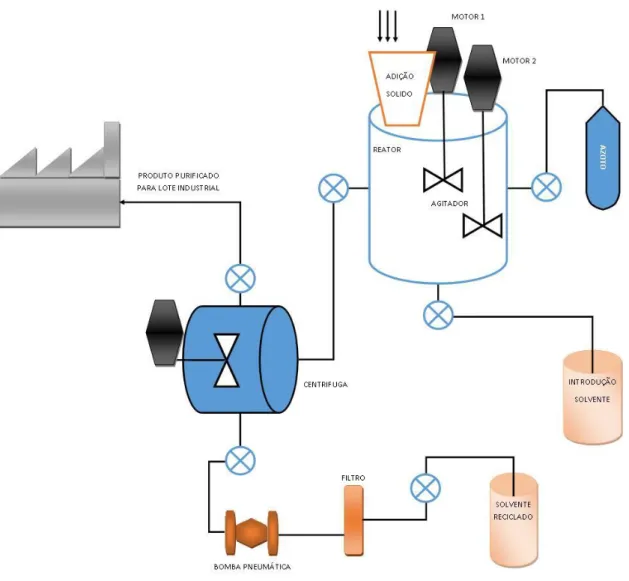 Figura 5: Fluxograma Simplificado do Processo