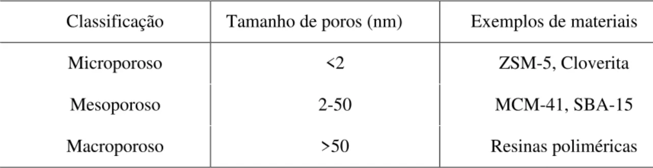 Tabela I. Classificação de peneiras moleculares de acordo com o tamanho de poros  Classificação  Tamanho de poros (nm)  Exemplos de materiais 