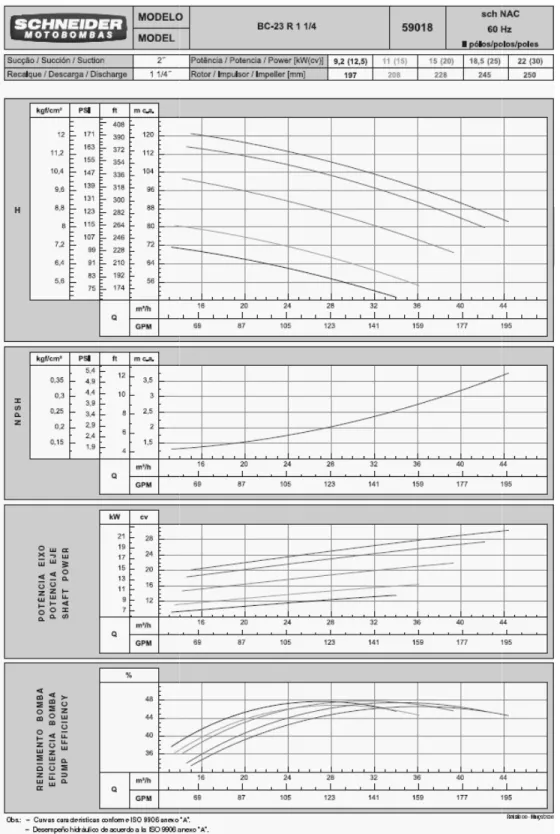 Figura  3.6  +  Curvas  característ diâmetros  de  rotores,  cada  um  ac todos a 3600 rotações por minuto ( Fonte: Catálogo técnico do fabrica Para usuários, torna+se fundamenta NPSH disponível nas instalações (