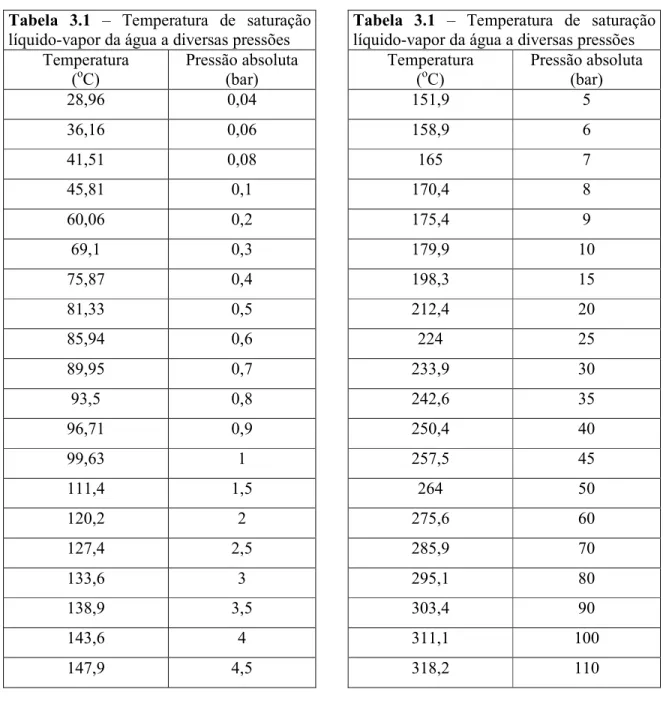 Tabela 3.1 – Temperatura de saturação líquido+vapor da água a diversas pressões 