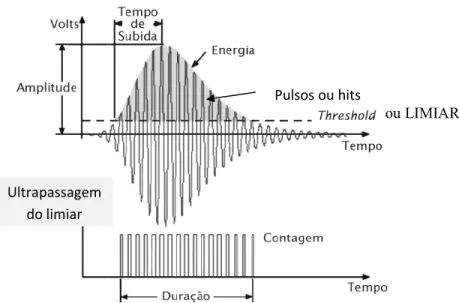 Figura 3.12   Curva típi Fonte: Adaptado de  DT